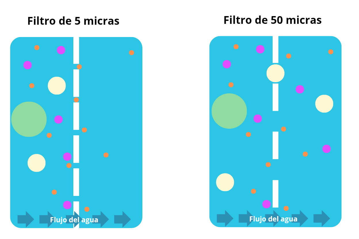 Ilustración comparativa del tamaño de una partícula de 5 micras con el grosor de un cabello humano, mostrando la escala de filtración.